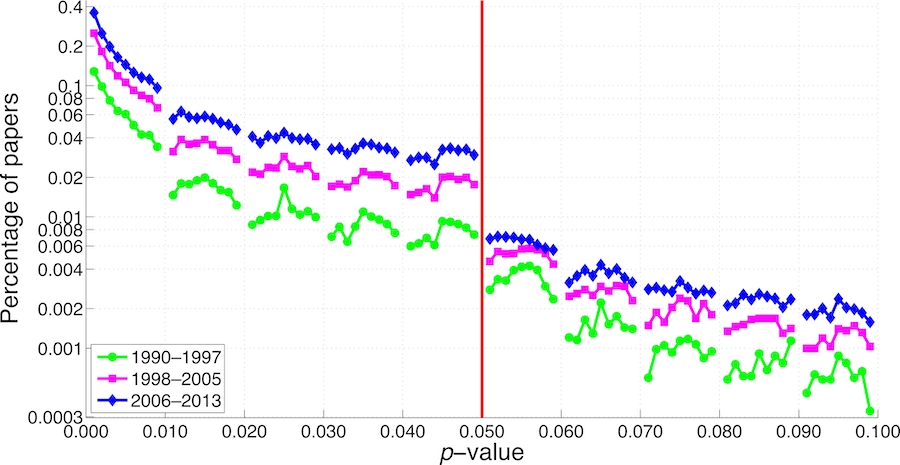 Goodhart’s law in the statistical sciences: p-values cluster just below 0.05. Source: De Winter and Dodou (2015)